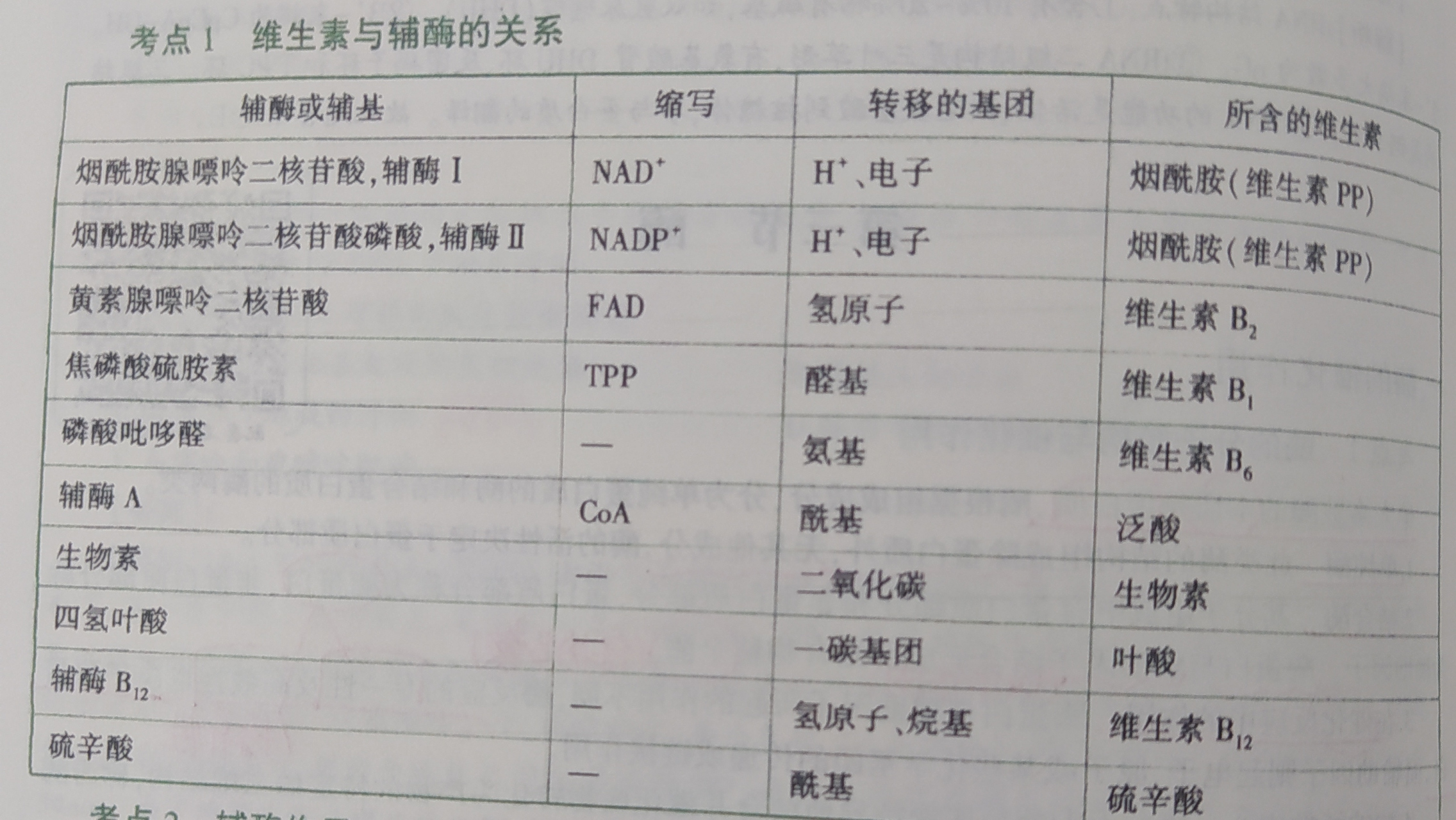 維生素與輔酶的關係,即維生素與能量代謝關係