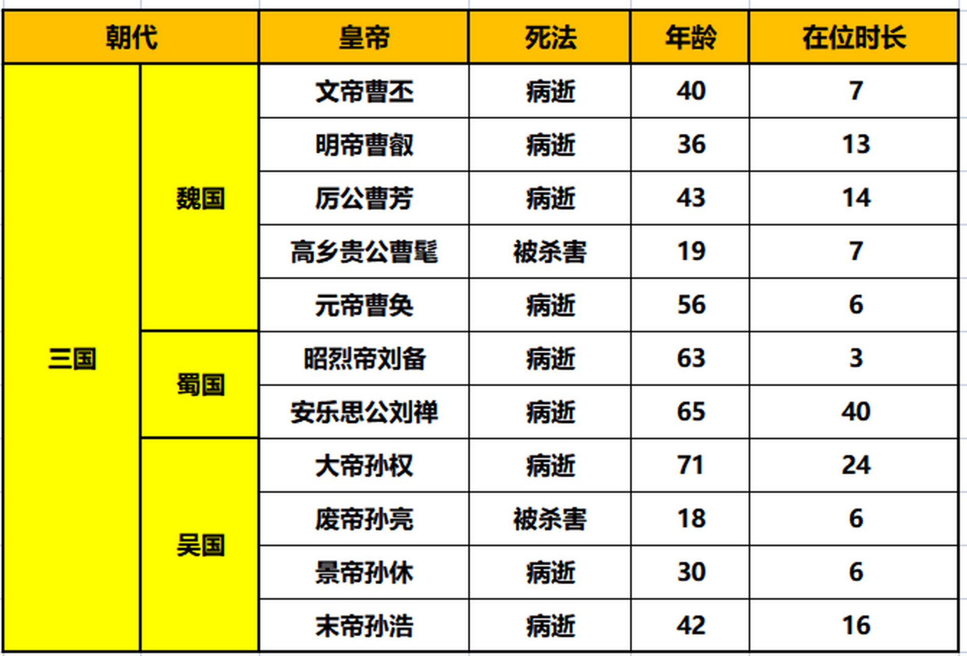 带你看秦汉三国,皇帝们的死因,年龄和在位时长统计表.