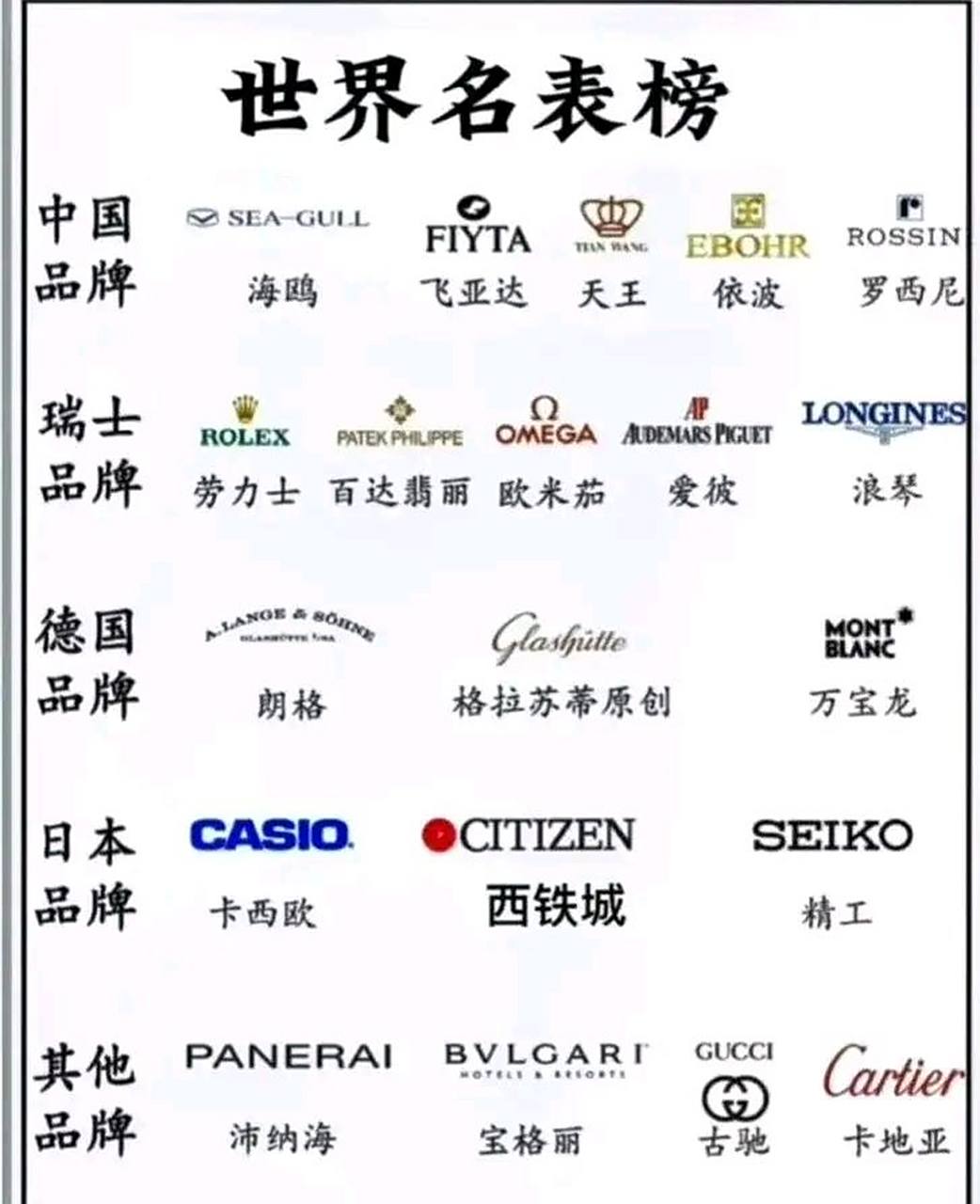 世界各国名表榜 中国品牌:海鸥,飞亚达,天王,依波,罗西尼 瑞士品牌