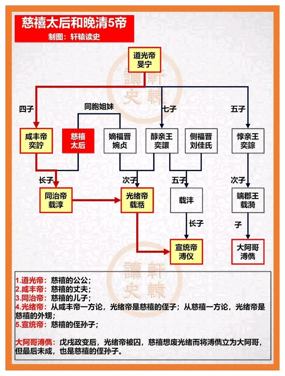 慈禧太后和晚清五帝关系! #慈禧太后# #我要上热门