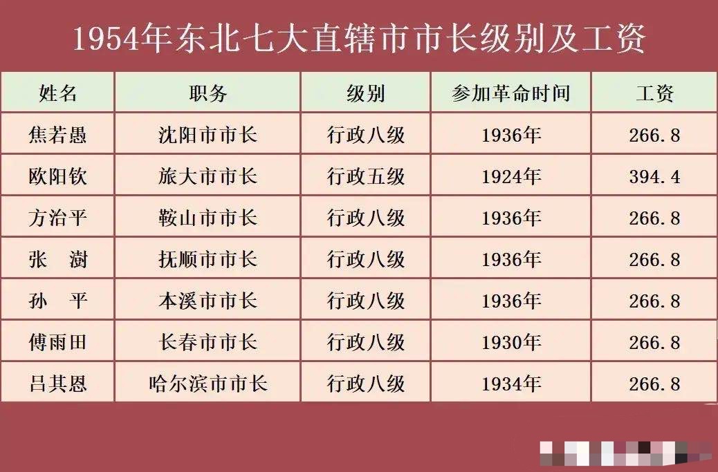 1954年东北七大直辖市市长工资