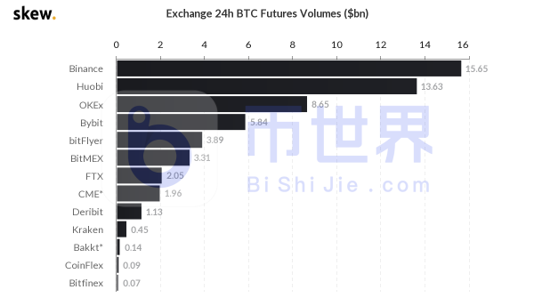 【合约日报】BTC在3万美元有更复杂走势 ETH资金出逃至BTC