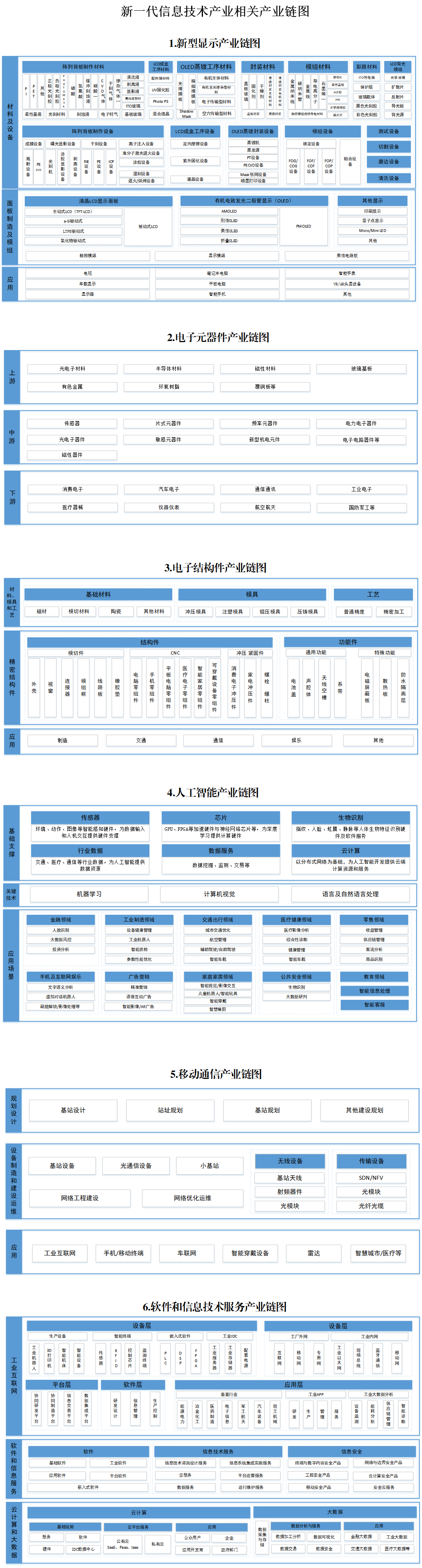 新一代信息技术产业相关产业链图