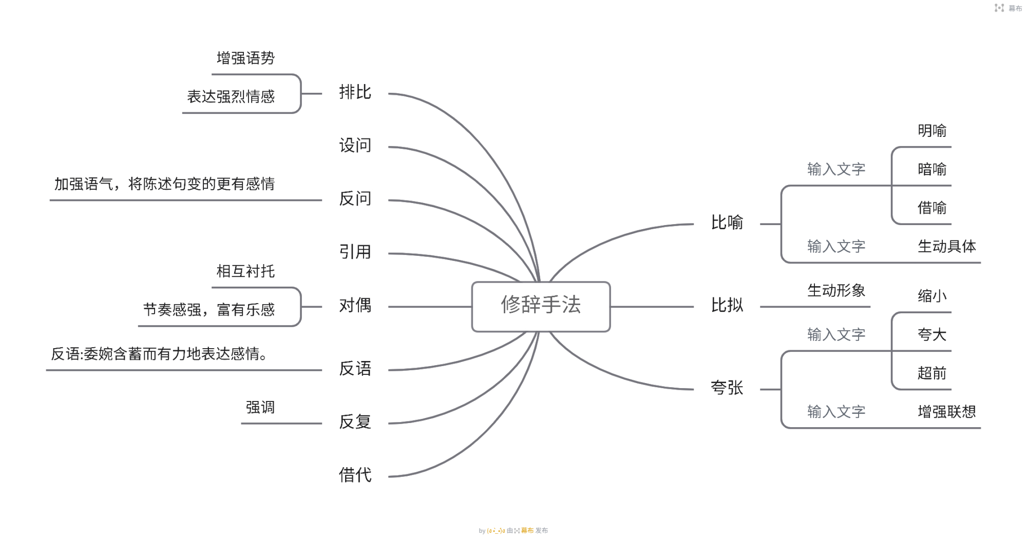 一张图带你看懂写作手法的作用