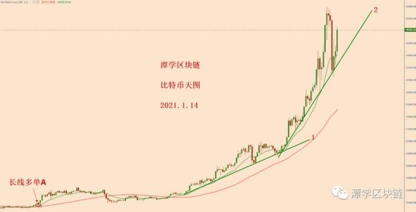 潭学区块链：比特币今天继续上涨4千多美金，涨到让人失控！