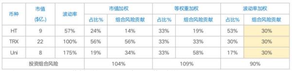 加密货币指数研究：波动率加权