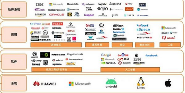 一文看懂元宇宙的6层框架、4大赛道