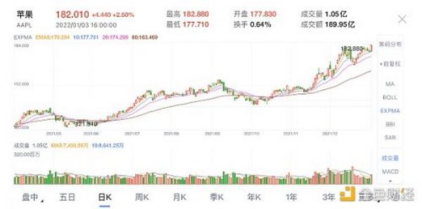 金色观察｜苹果市值创新高：元宇宙是其下一个机会