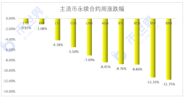 【合约周刊】空头仓位又都加回来了，下周可能还有一跌