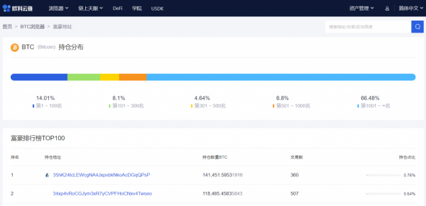 链上周报：二月比特币先扬后抑，DeFi协议清算量达1.94亿美元