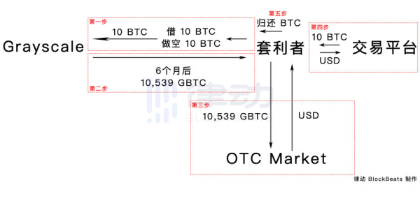 为什么灰度GBTC溢价只剩2.77%了？代表机构看空吗？