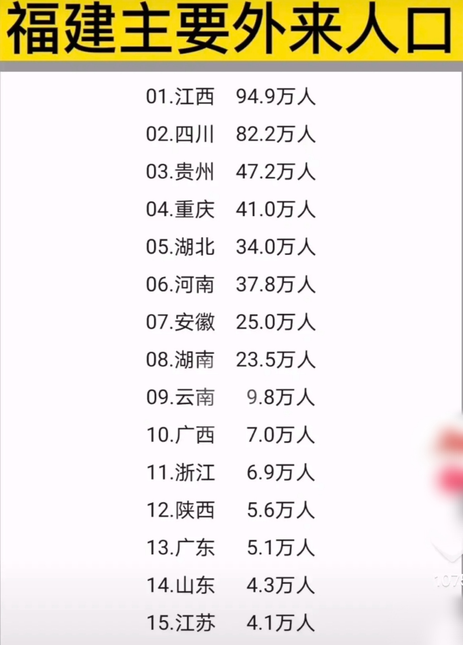 福建的外来人口来源省份,第一名无意外 福建的江西人,四川人,重庆人