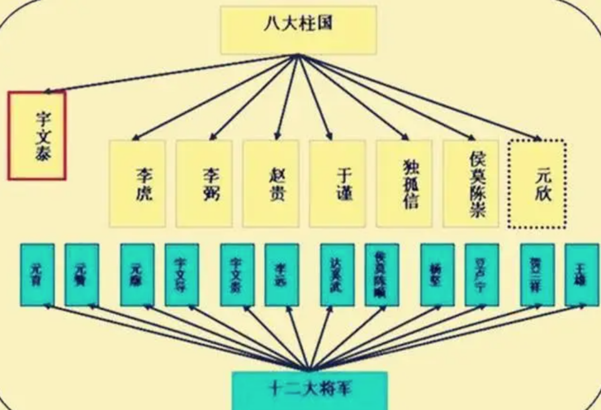 八柱国十二将军对应图图片