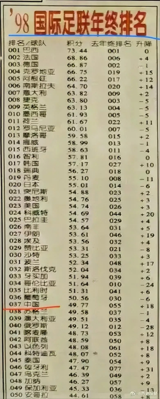 看了中国足球在98年的世界排名,我真的目瞪口呆,这是真的吗?