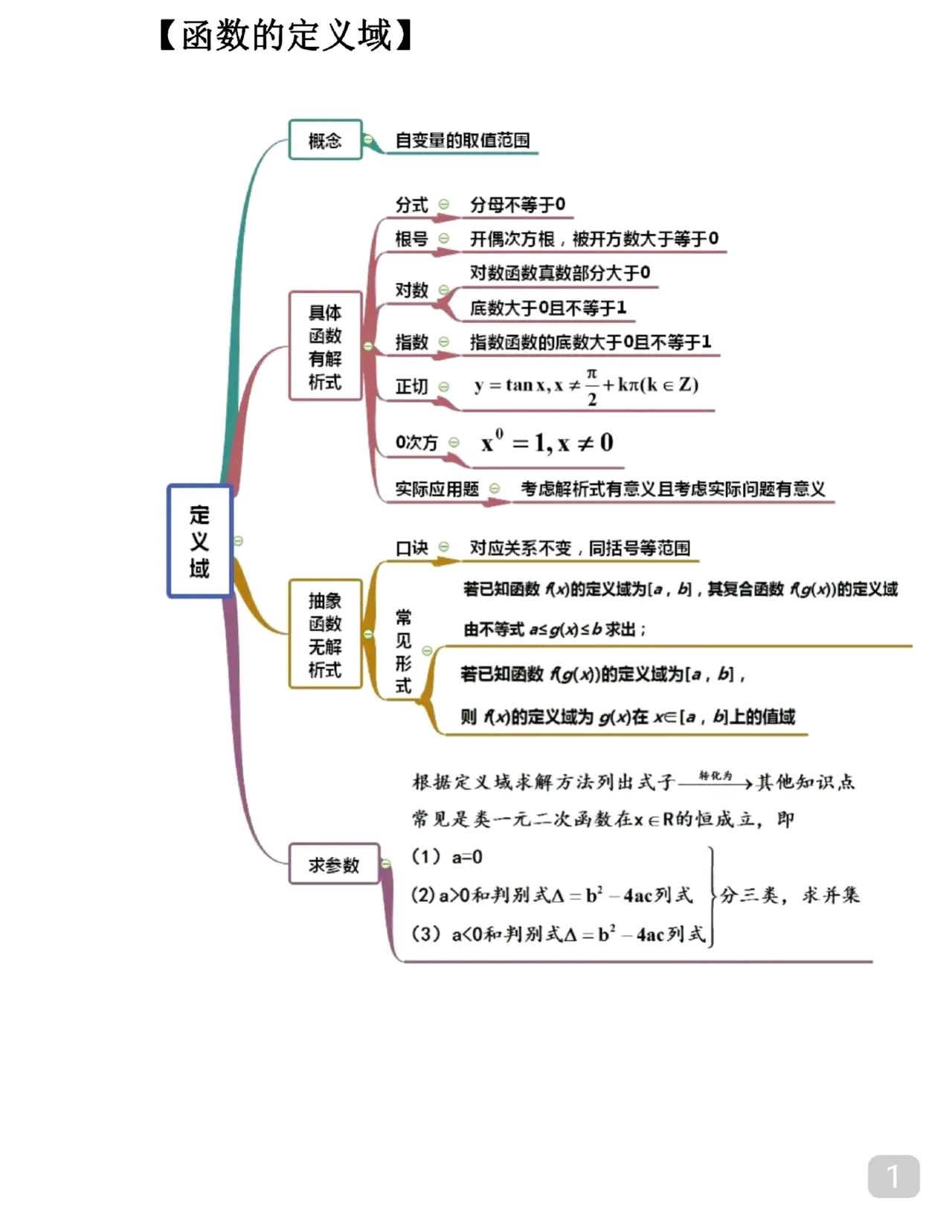 函数图像思维导图图片