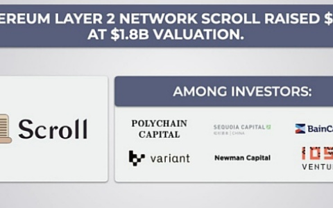 Scroll再次受到关注，估值达到18亿美元，这是在Arbitrum之后发生的。