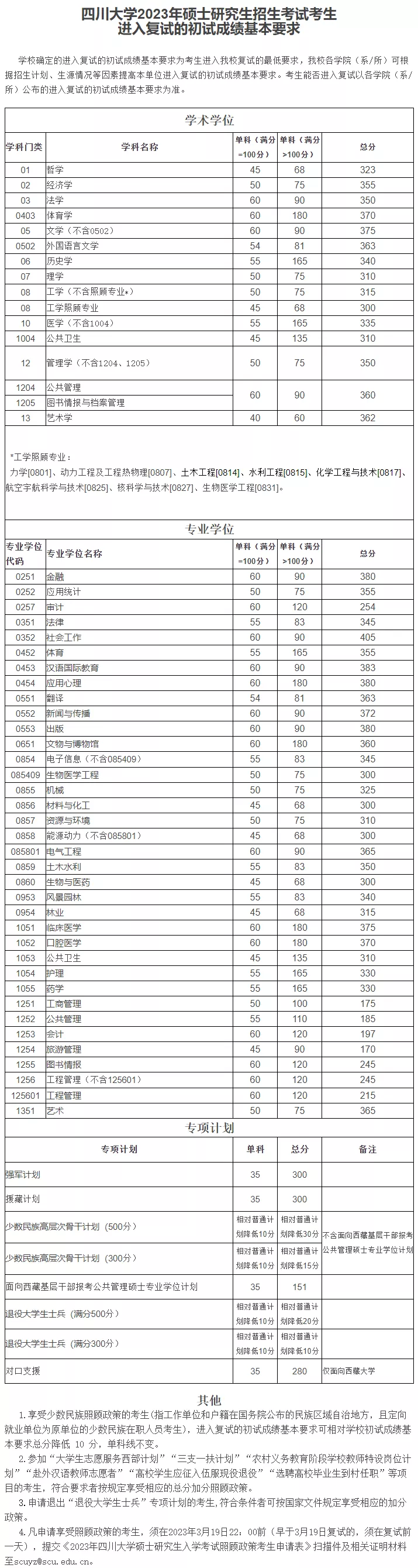 中科大,川大,東北大學,交大,同濟2023考研複試分數線發佈!