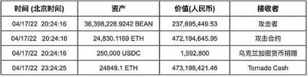 Beanstalk Farm 攻击事件分析