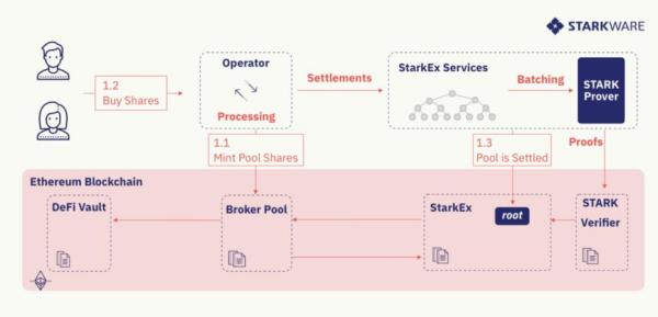 3分钟了解DeFi Pooling如何让普通人玩上DeFi