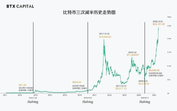 比特币通史：97 张图详述比特币 12 年发展轨迹