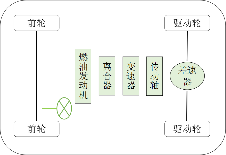 燃油汽车后驱动布置示意图