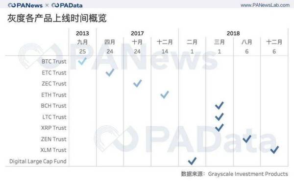 灰度资管 2020 年产品结构及资管规模与币价相关性