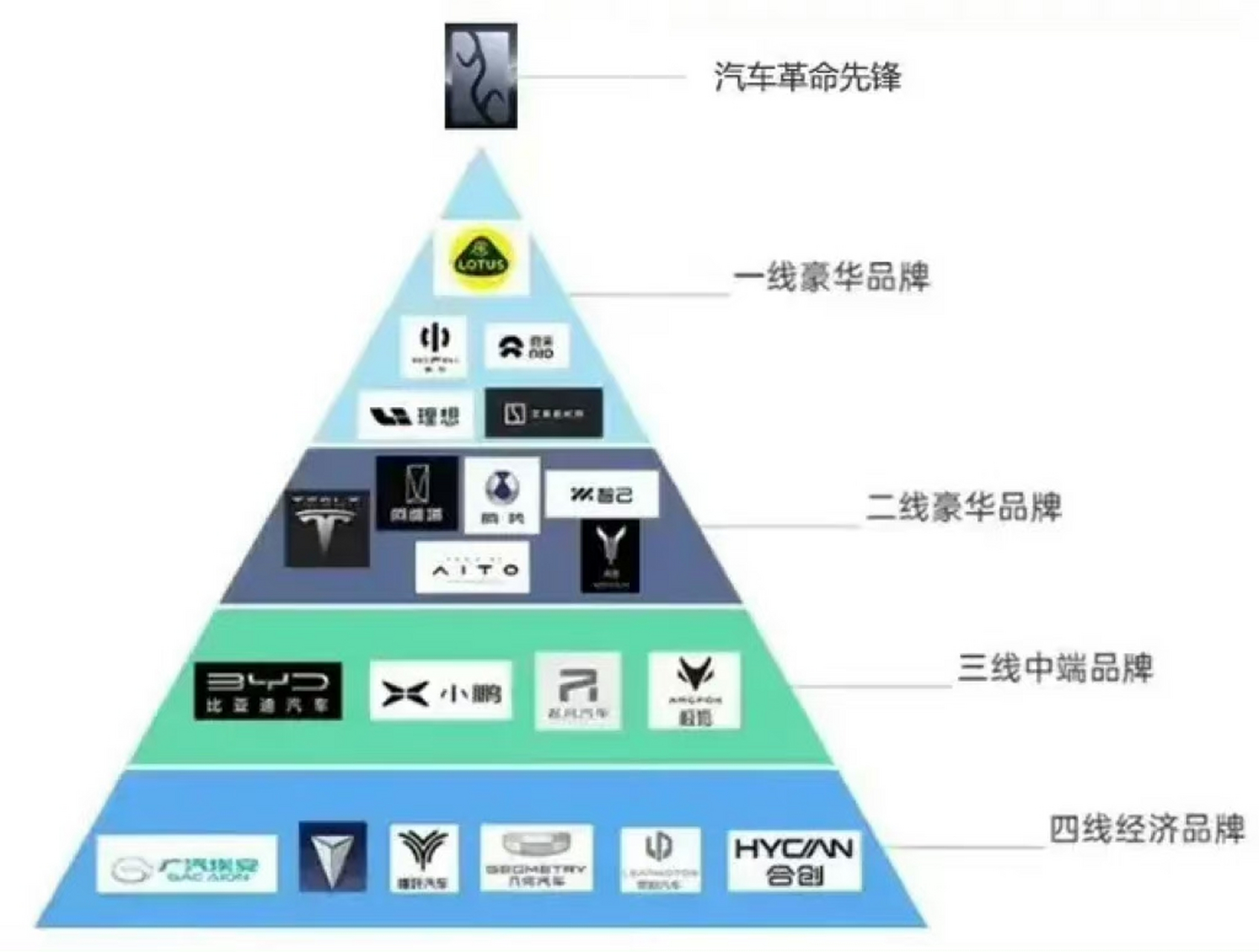 新能源车企金字塔的等级排行都出来了吧,现在应该还早吧.不过有人说是