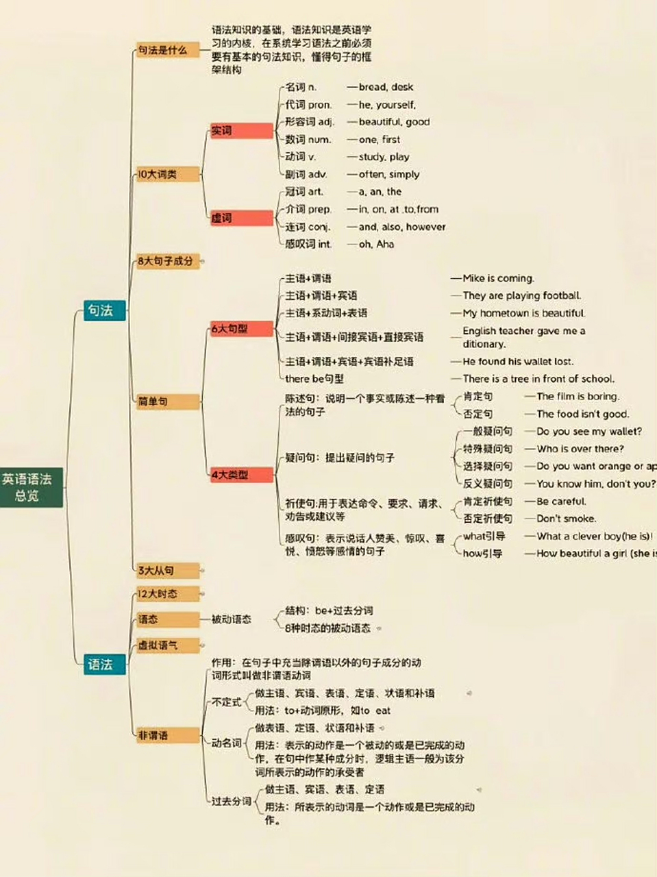 超全英语语法思维导图,英语想考高分的必看.