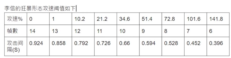 李信攻速阈值2022