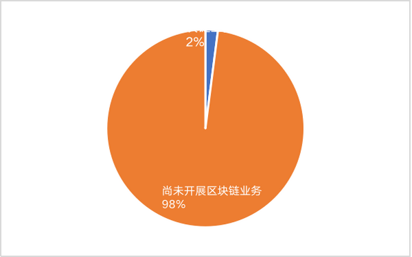 中国区块链企业发展普查报告：66家企业中标2亿政府项目