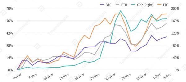 每周市场回顾：紧跟以太坊2.0的DeFi