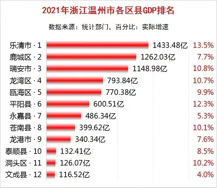 2021温州各区县gdp:乐清保持高增长,平阳破600亿,文成县垫底