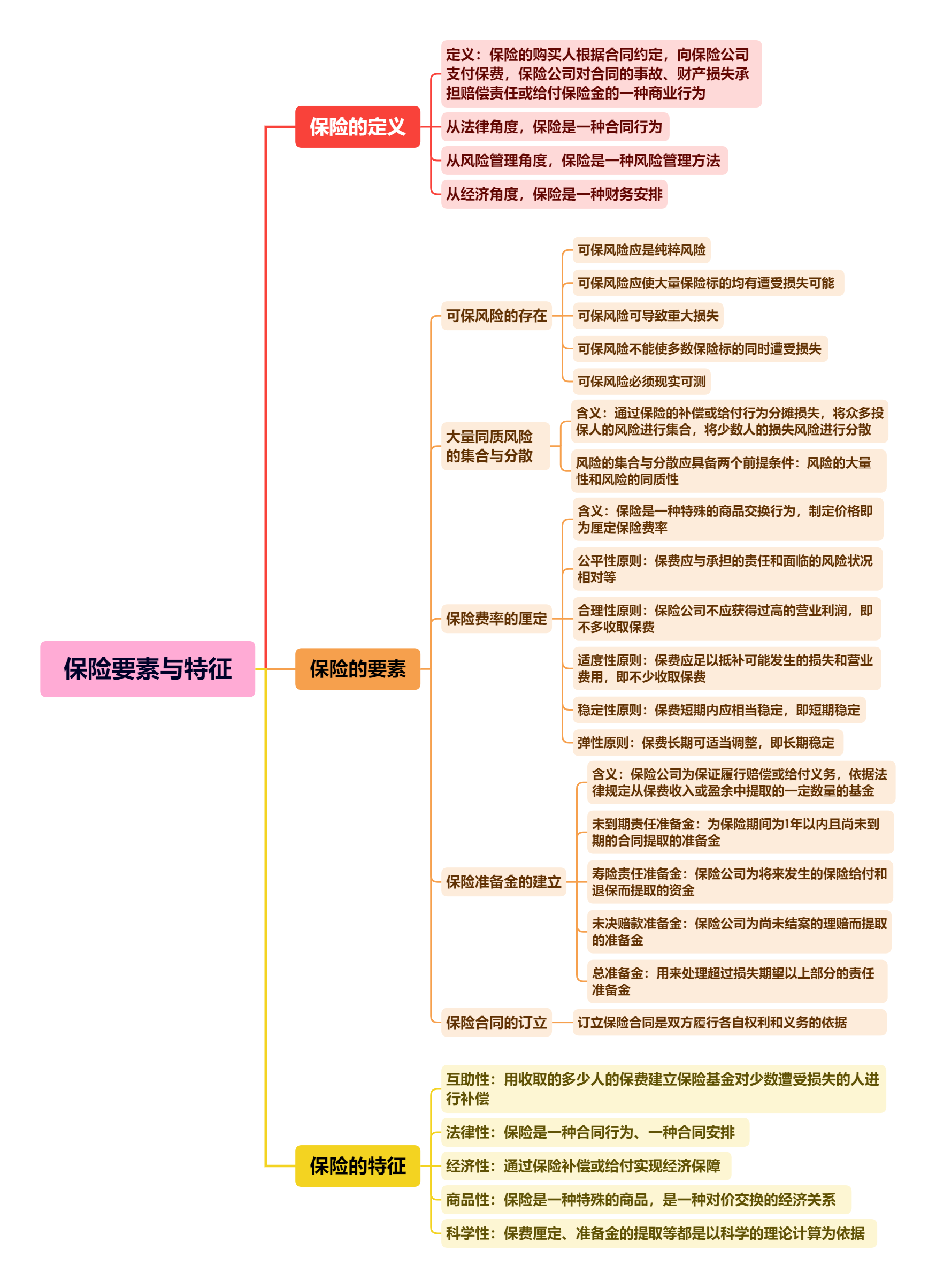 保险观念导入图图片