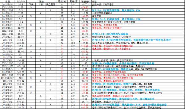 比特币接下来怎么走？比特币10年重大走势规律统计分析