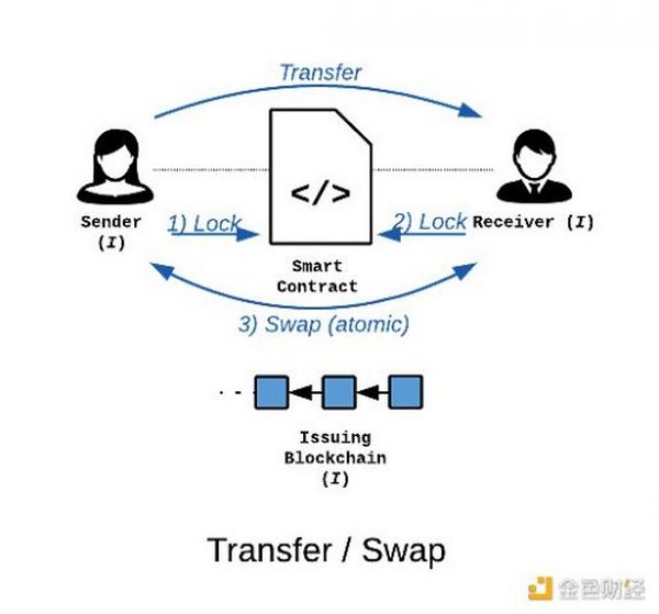 金色观察｜XCLAIM：无需信任的跨链通信