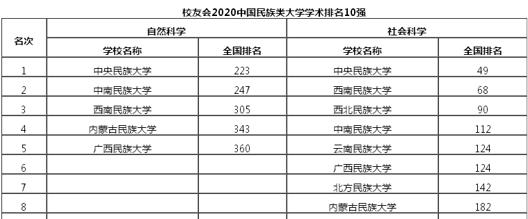 中國民族類大學五強排名:內蒙古民族大學第四,中南民族大學第二