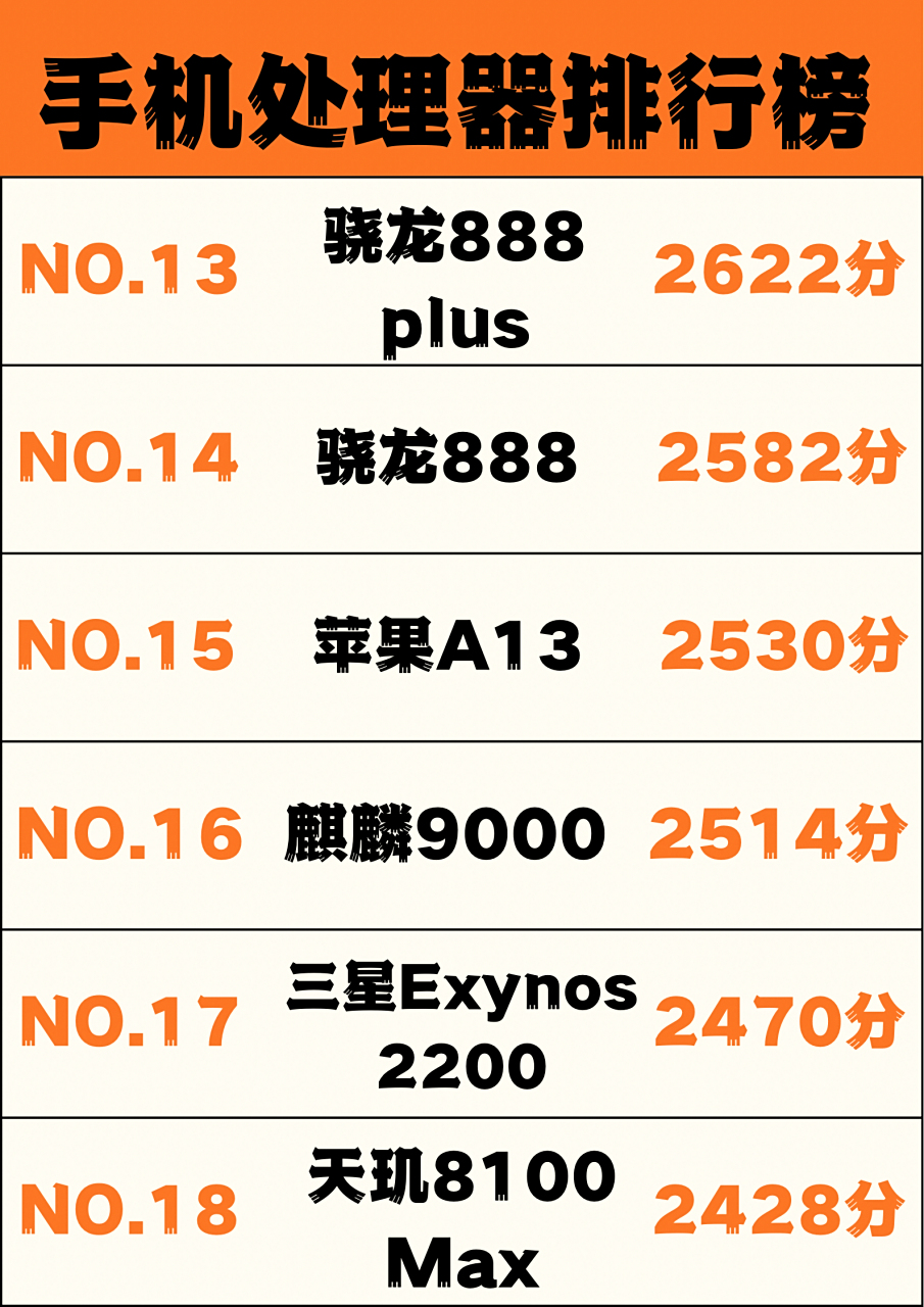 2023最新手机处理器排行榜 第一名:天玑9200  第二名:骁龙8gen2 第三