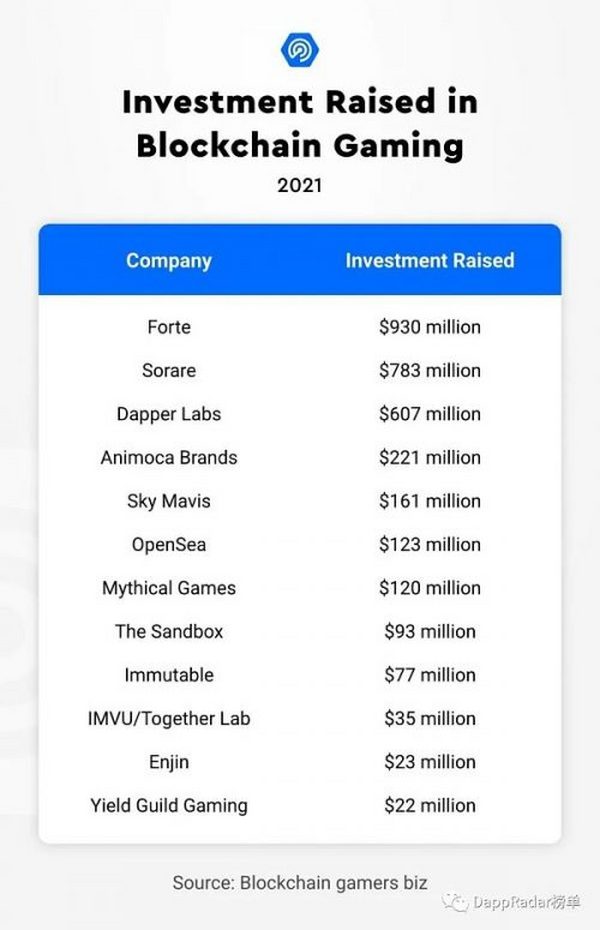 2021年Dapp行业报告：NFT、元宇宙、DeFi