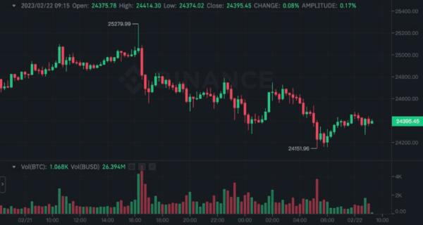 加息隐忧打击!美股大跌700点创今年最惨! BTC站上2.5万后急跌 加息隐忧打击!美股大跌700点创今年最惨! BTC站上2.5万后急跌