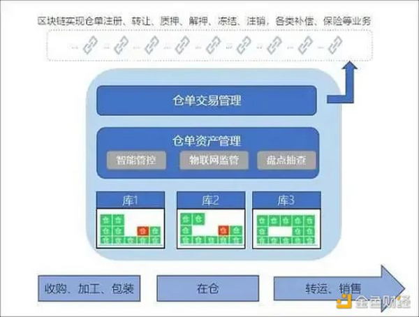 区块链在供应链金融应用优势与四类常见模式