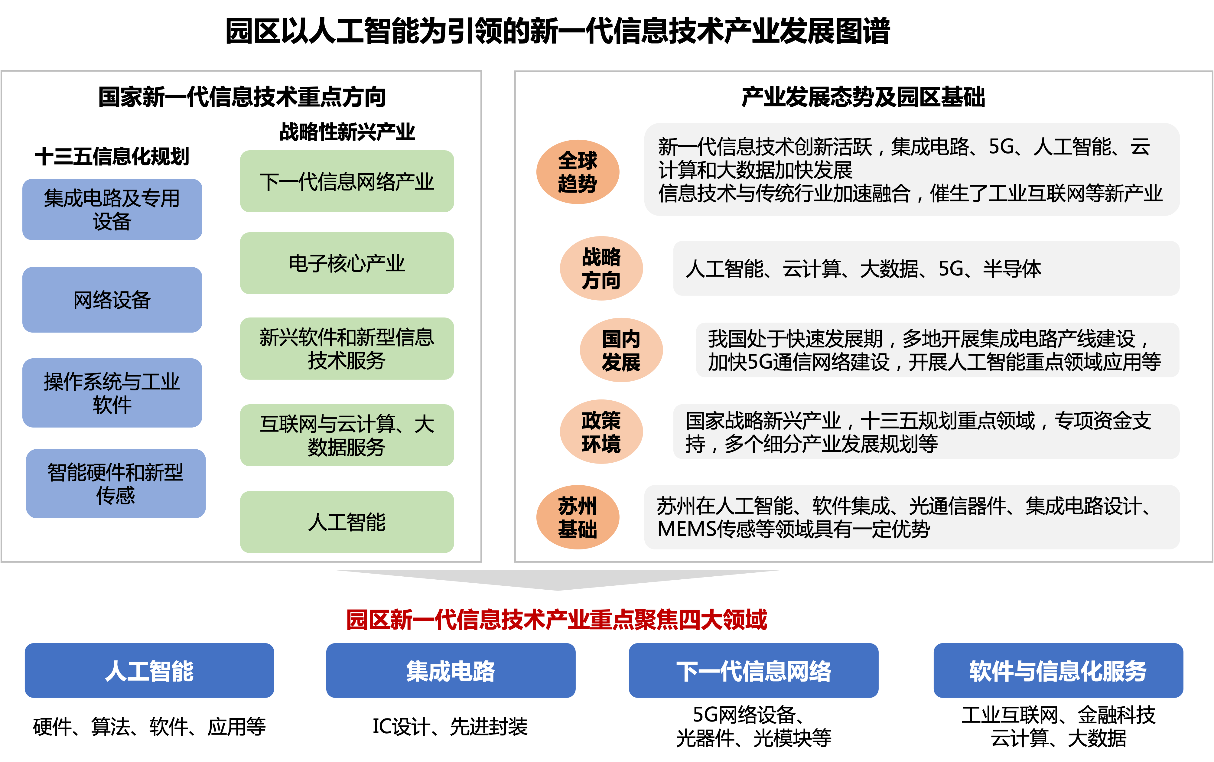 苏州工业园区人工智能引领的新一代信息技术发展