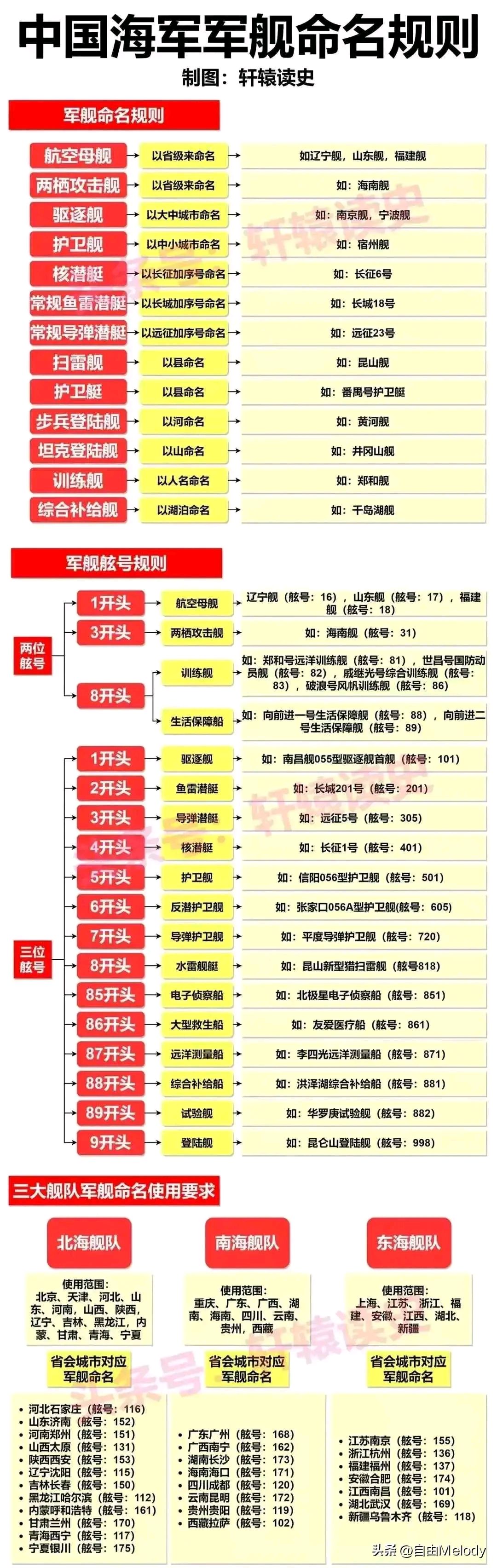 中国军舰命名规则一览表  #助我上热门