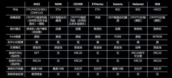 三分钟深入了解 DeFi 保险行业