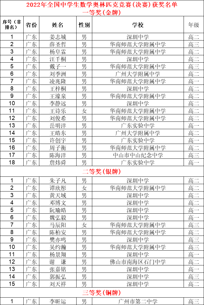 2022数学竞赛一等奖名单