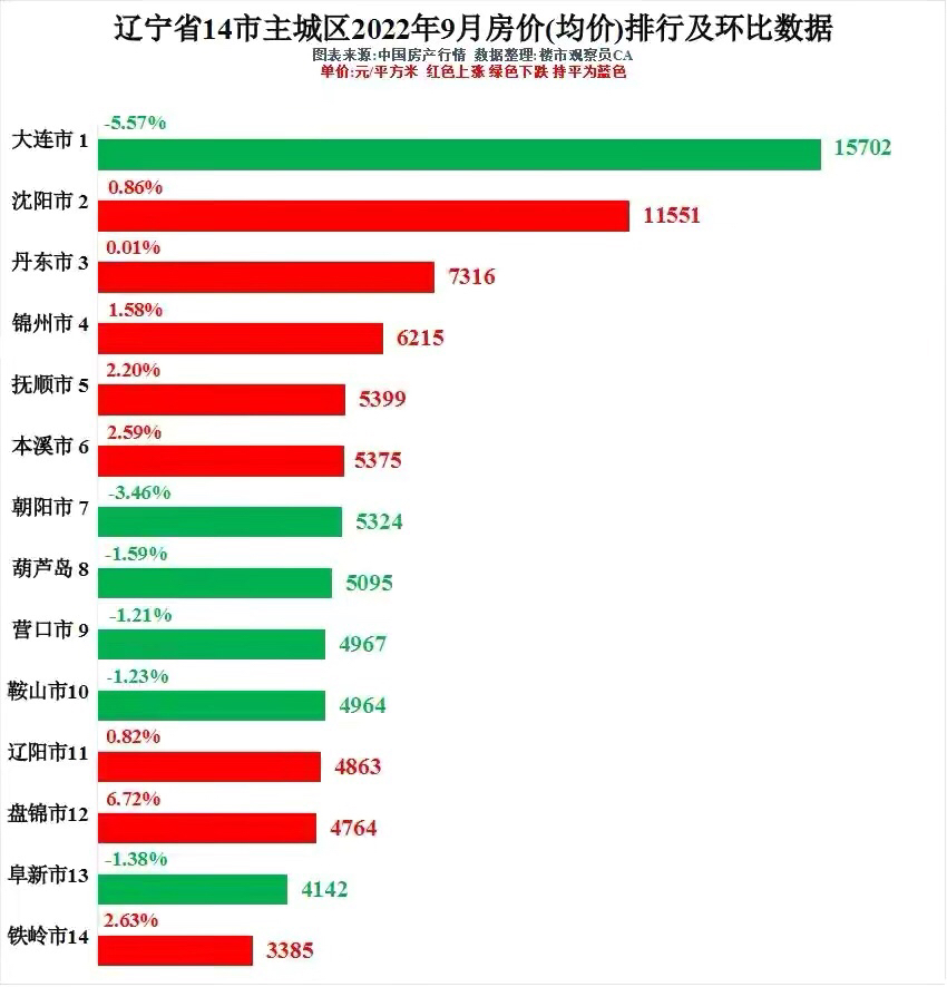 金九月遼寧房價排行及同比數據大連瀋陽葫蘆島領跌