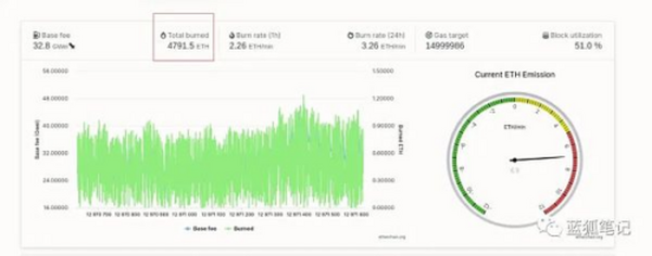 以太坊代币经济巨变：从“燃烧销减”到“三倍减半”