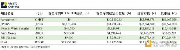 熊市下 资金储备可能是项目生存或死亡的关键