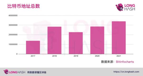 97% 的比特币地址持有 1 个或更少的比特币