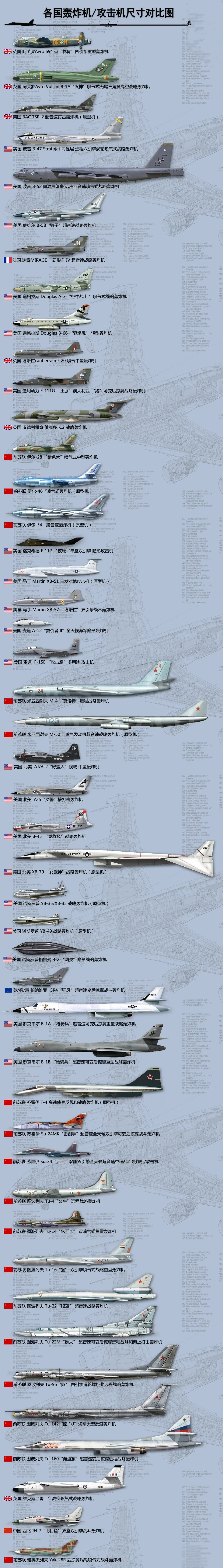 世界各国轰炸机/攻击机尺寸对比图 轰炸机是航空兵实施空中突击的