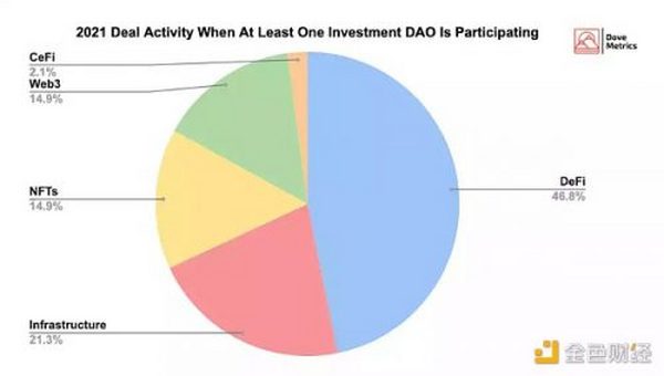 全方位解读投资DAO 新趋势下的问题与风险